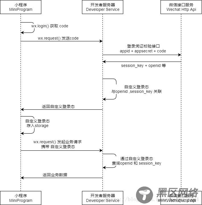 详解微信小程序支付流程与梳理