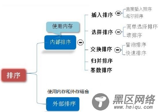 排序算法(Sort Algorithm)实例详解