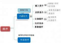 排序算法(Sort Algorithm)实例详解