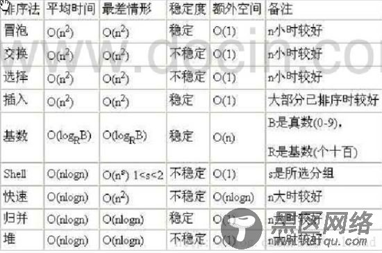 排序算法(Sort Algorithm)实例详解