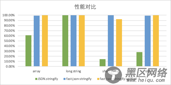 详解如何提升JSON.stringify()的性能