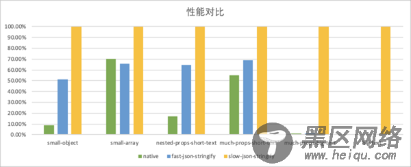 详解如何提升JSON.stringify()的性能