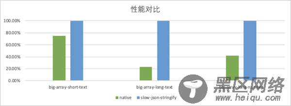 详解如何提升JSON.stringify()的性能