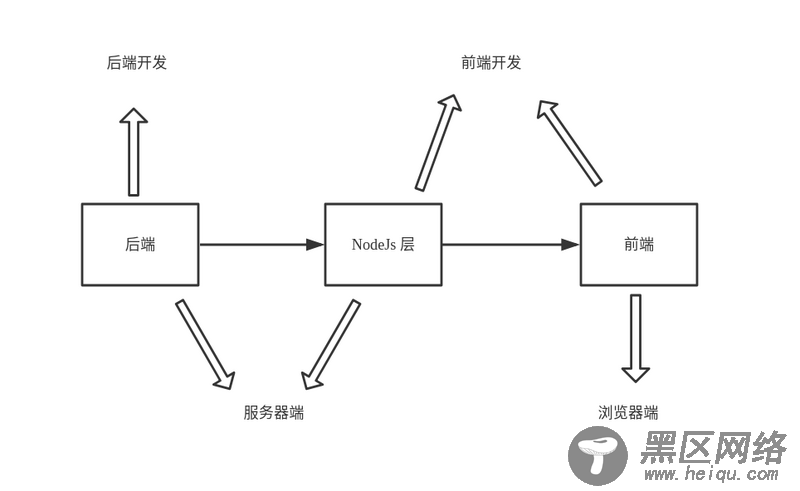 细说Vue组件的服务器端渲染的过程