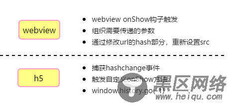 详解小程序中h5页面onShow实现及跨页面通信方案