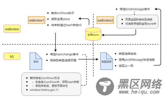 详解小程序中h5页面onShow实现及跨页面通信方案