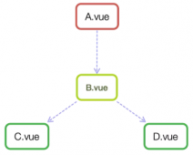 vue组件间通信六种方式（总结篇）