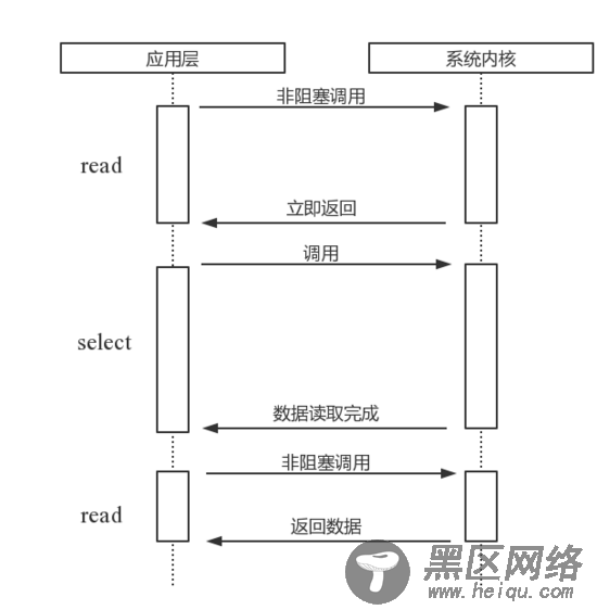 浅谈Node 异步IO和事件循环