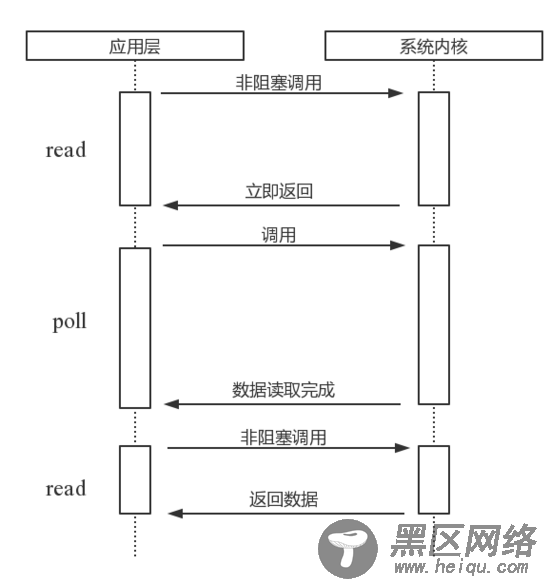 浅谈Node 异步IO和事件循环