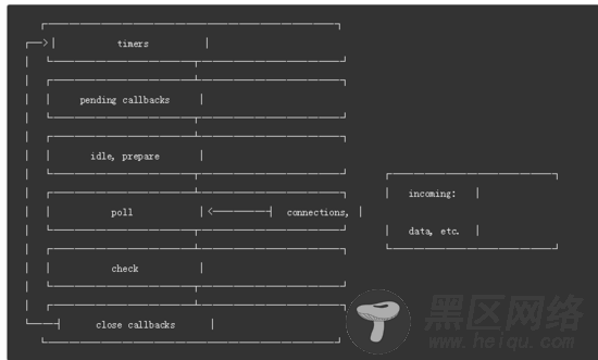 浅谈Node 异步IO和事件循环