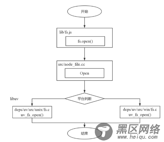 浅谈Node 异步IO和事件循环