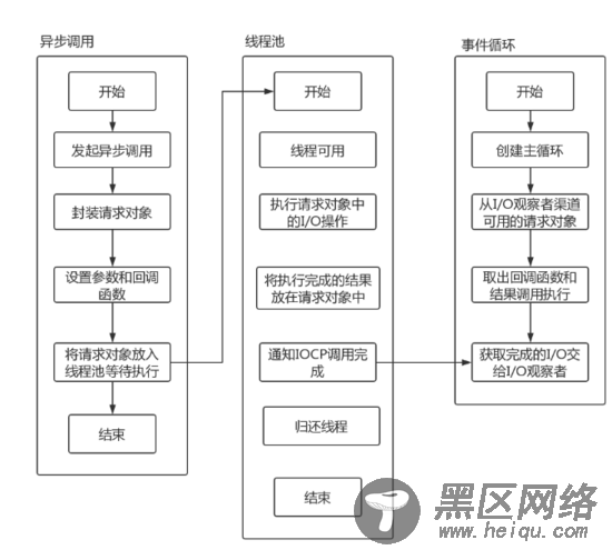 浅谈Node 异步IO和事件循环