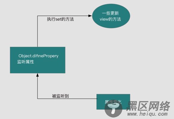 详解vue的双向绑定原理及实现