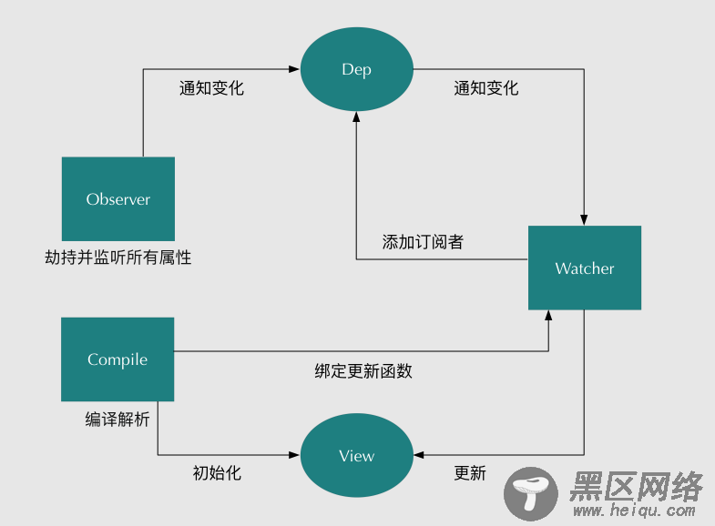 详解vue的双向绑定原理及实现