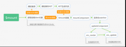 深入解析Vue源码实例挂载与编译流程实现思路详