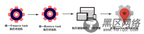 浏览器事件循环与vue nextTicket的实现