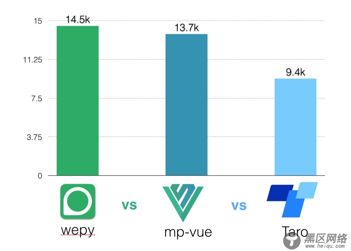 微信小程序第三方框架对比 之 wepy / mpvue / taro