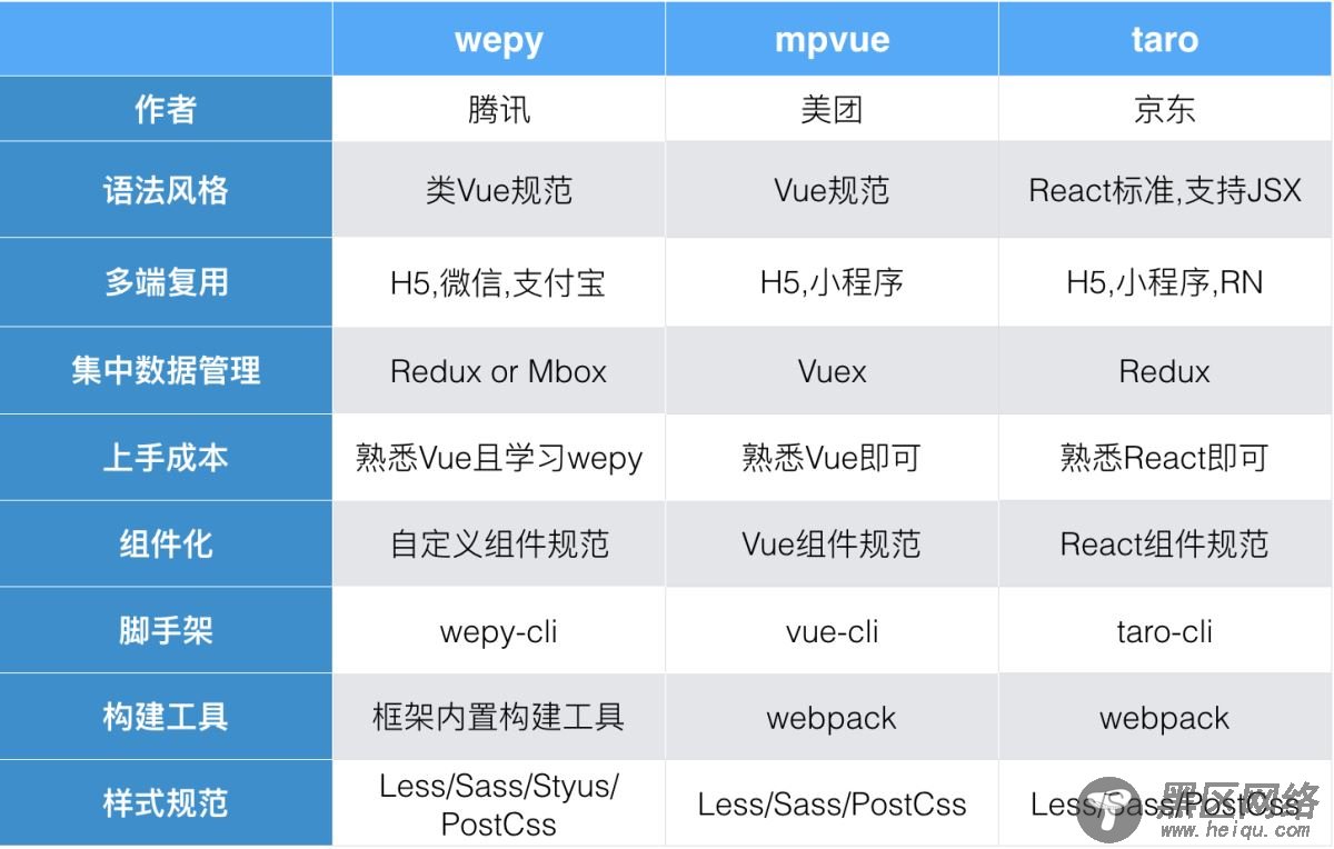 微信小程序第三方框架对比 之 wepy / mpvue / taro