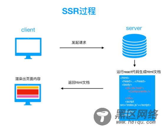 详解基于React.js和Node.js的SSR实现方案