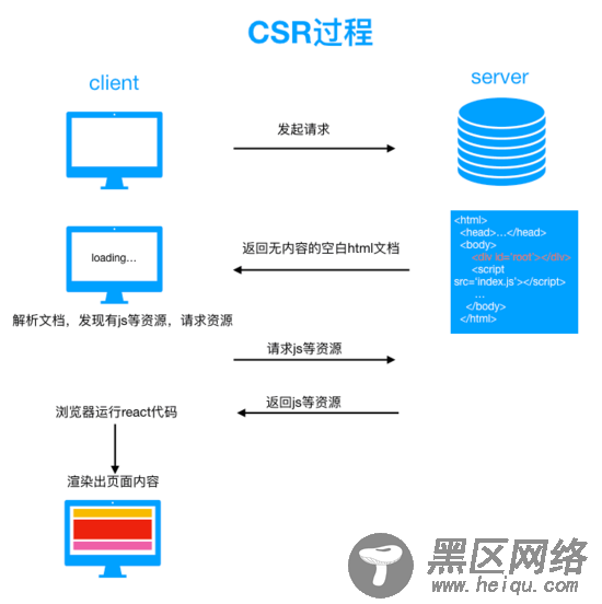 详解基于React.js和Node.js的SSR实现方案