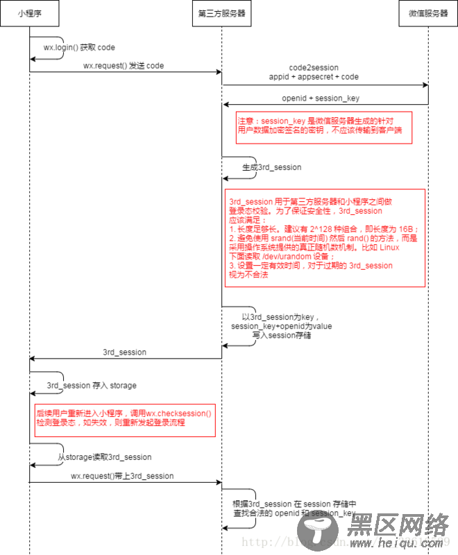 微信小程序登录session的使用