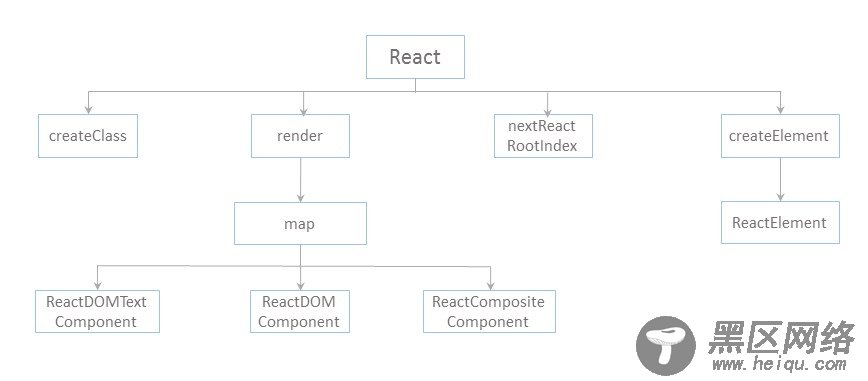 React 组件渲染和更新的实现代码示例