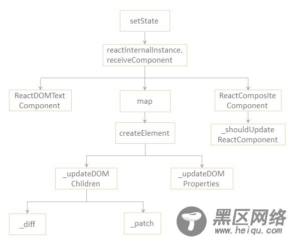 React 组件渲染和更新的实现代码示例