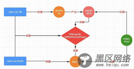 详解webpack编译速度提升之DllPlugin