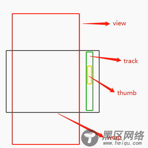 深入分析element ScrollBar滚动组件源码