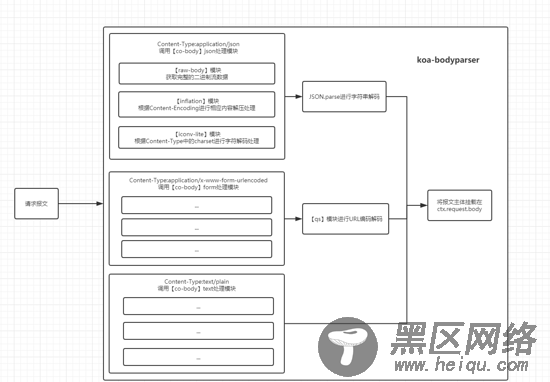 bodyparser原理解析