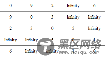 JS使用Dijkstra算法求解最短路径