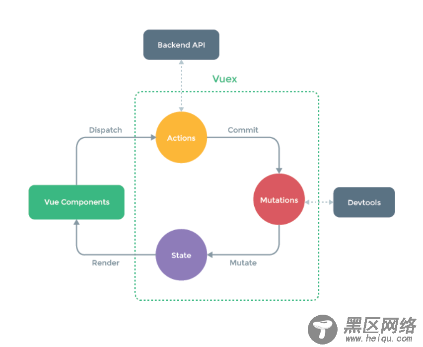 浅谈vuex actions和mutation的异曲同工