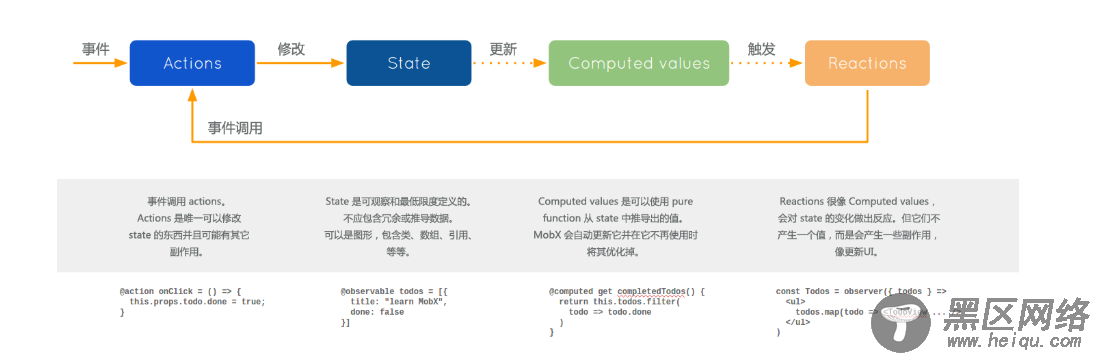 React Native中Mobx的使用方法详解