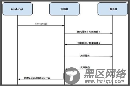 JS跨域请求的问题解析