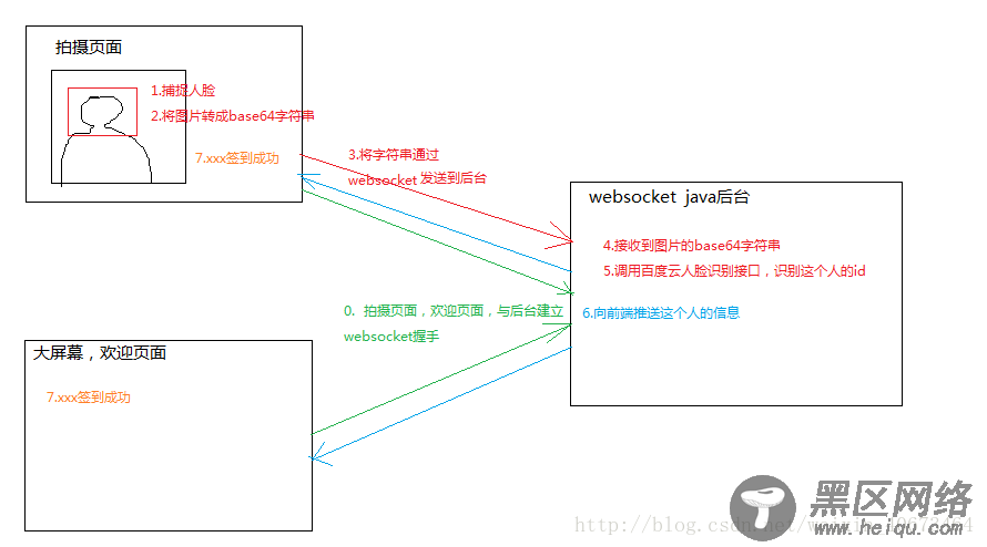 trackingjs+websocket+百度人脸识别API实现人脸签到
