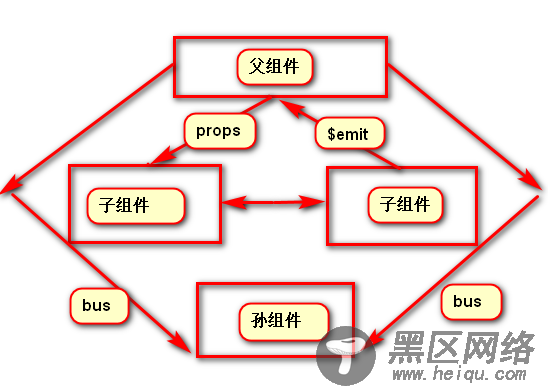 Vue.js组件间通信方式总结【推荐】