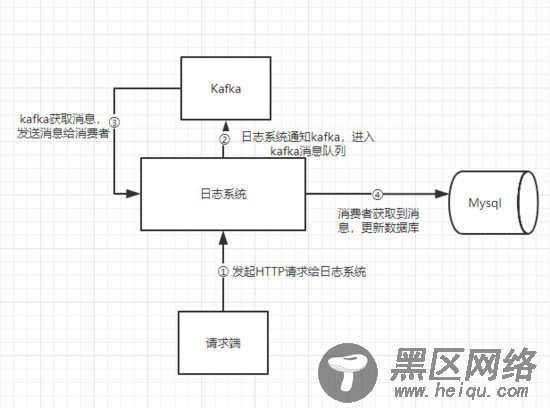 KOA+egg.js集成kafka消息队列的示例