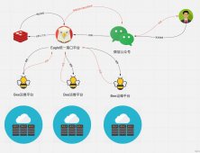 微信运维交互机器人的示例代码