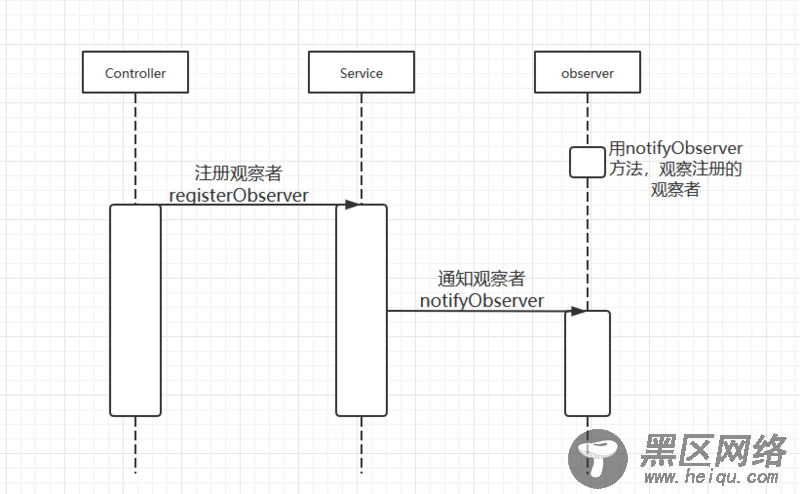 浅谈Angular 观察者模式理解