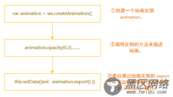 微信小程序动画（Animation）的实现及执行步骤