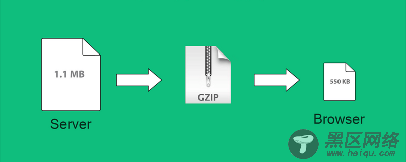 NodeJS服务器实现gzip压缩的示例代码