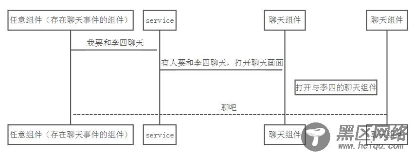 angular2子组件事件传递