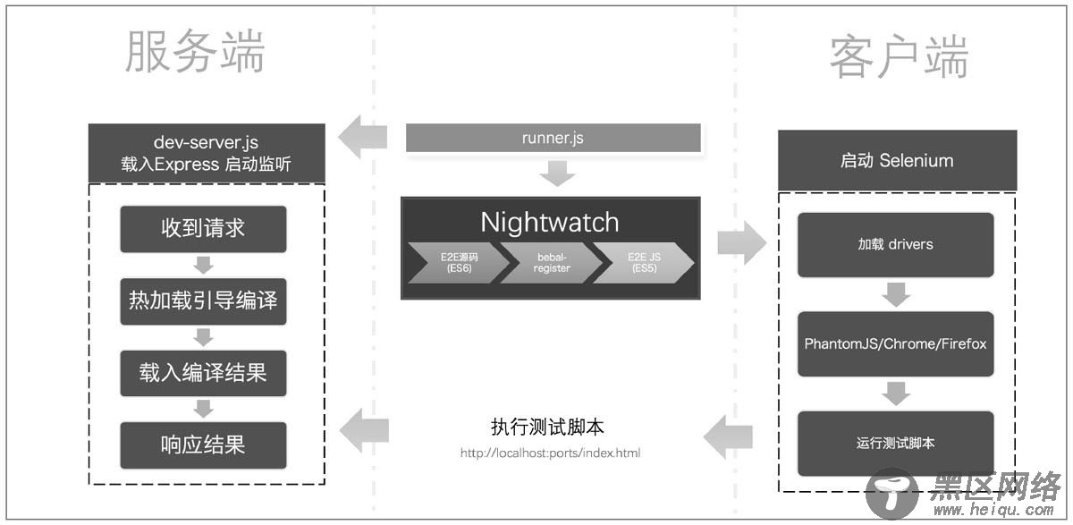 cli 脚手架基于Nightwatch的端到端测试环境的过程