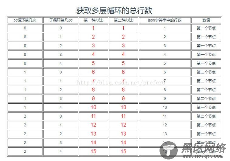 vue v-for 多层循环嵌套