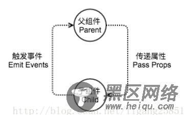 自定义组件传值的实例讲解