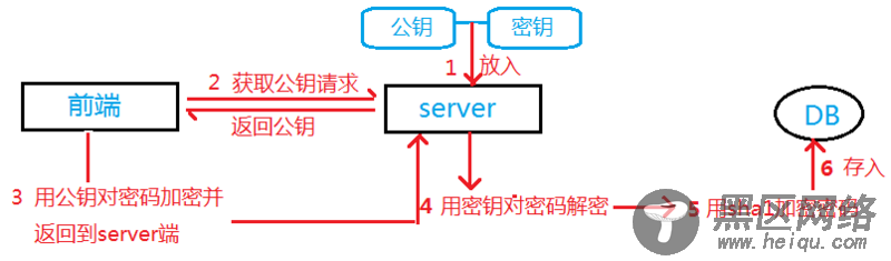 node中的密码安全(加密)