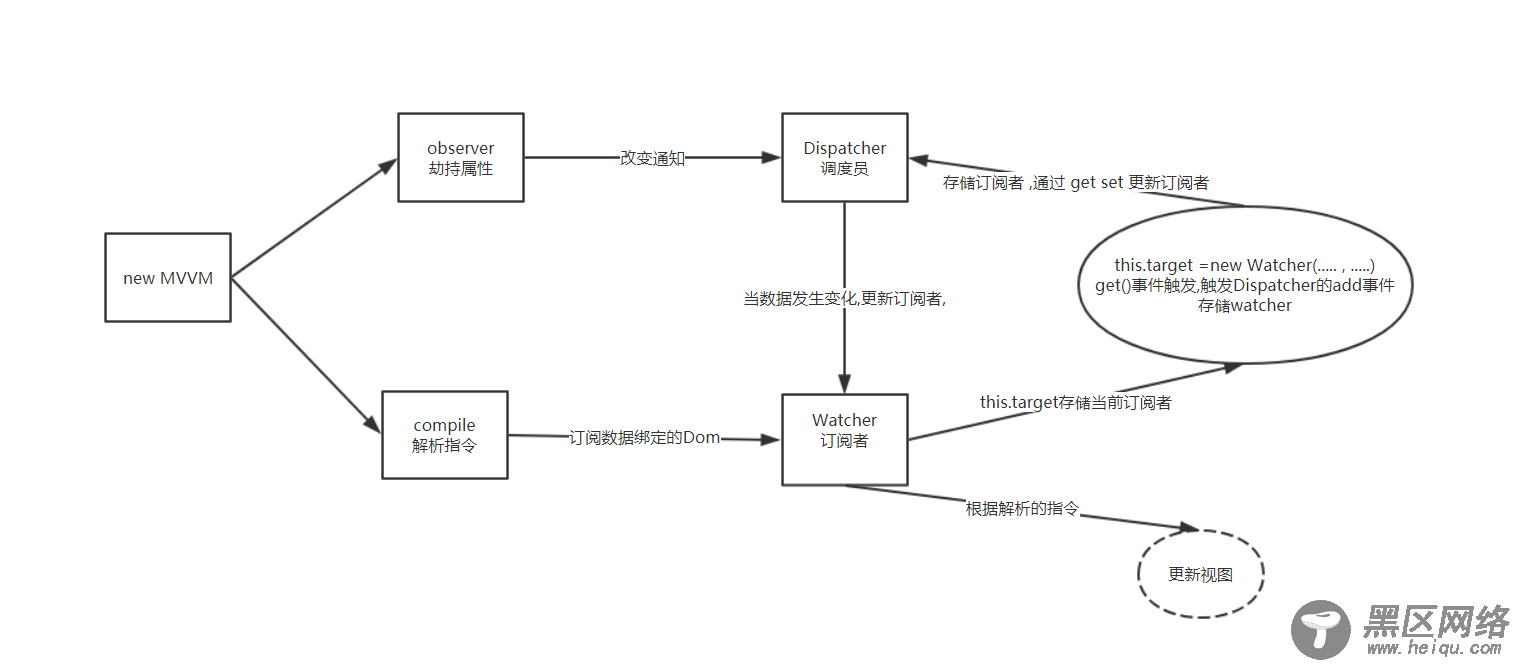 对类Vue的MVVM前端库的实现代码