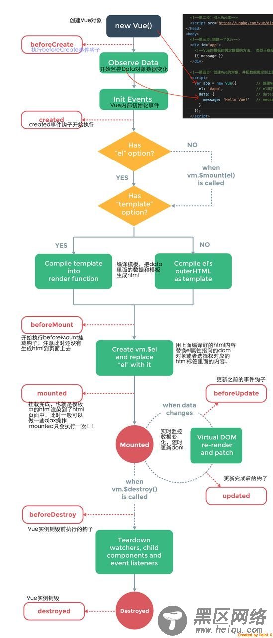 深入理解Vue 的钩子函数