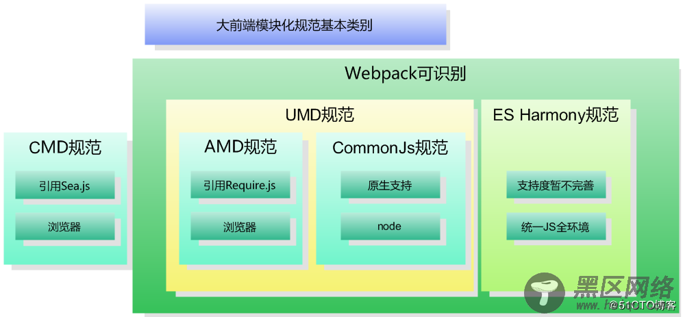 javascript中UMD规范的代码推演