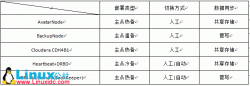 Hadoop Namenode HA方案比较